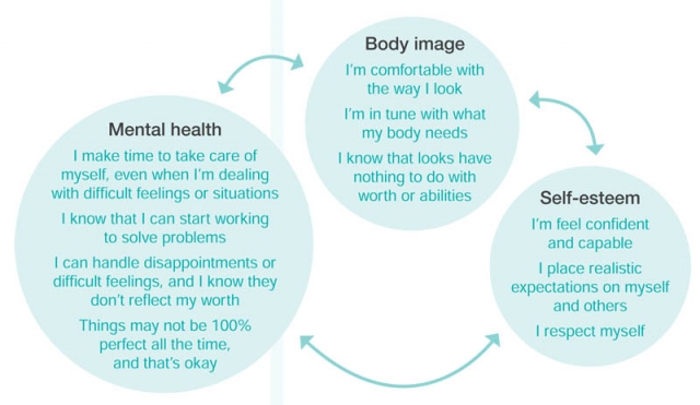 Body image mental health